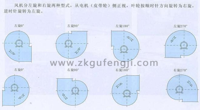 鼓風(fēng)機(jī)旋向角度