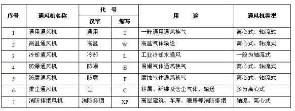 風(fēng)機型號參考表