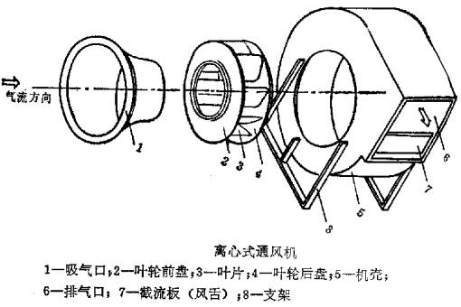 離心式通風(fēng)機(jī)