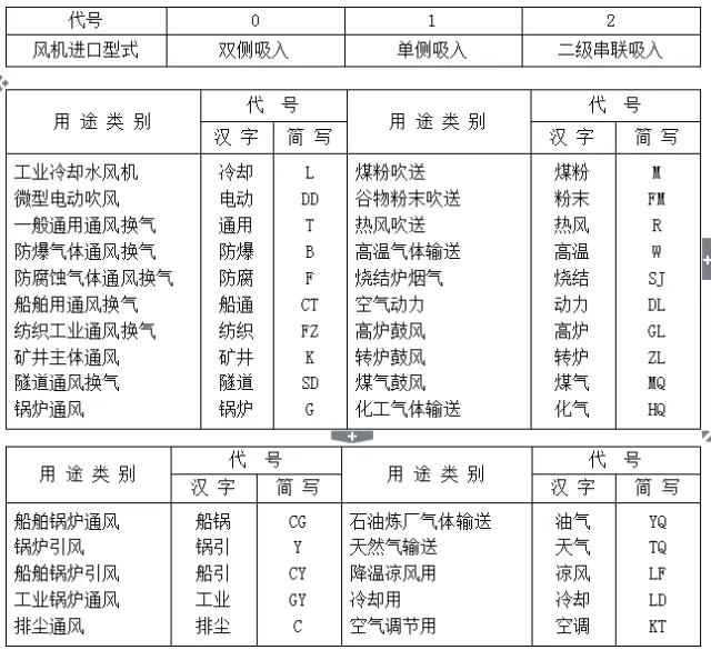 風(fēng)機(jī)型號分類圖