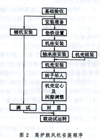 高爐鼓風(fēng)機(jī)安裝順序